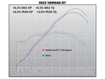Yamaha Yzf R7 2022-2023 Yoshimura R77 Paslanmaz Çelik Komple Egzoz