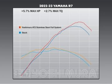 Yamaha YZF R7 2022-2023 Yoshimura AT2 Komple Egzoz