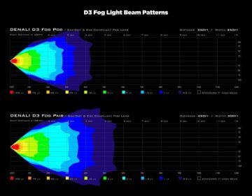 Denali Üniversal Kit Sis Lambası D3 (Ürün Açıklamasını Okuyunuz)