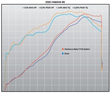 Yamaha Yzf R6 2017+ Yoshimura Street Alpha Komple Egzoz