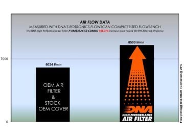 BMW R 1300 GS / Adventure 2023-2026 DNA Performans Hava Filtresi ve Stage 2 Kapak Seti