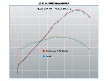 Suzuki Hayabusa 2022–2025 Yoshimura R-77 Çelik/Karbon Çift Slip-On Egzoz